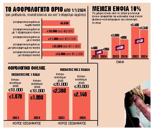 ΤΟ-ΑΦΟΡΟΛΟΓΗΤΟ-ΟΡΙΟ-ΑΠΟ-1-1-2024